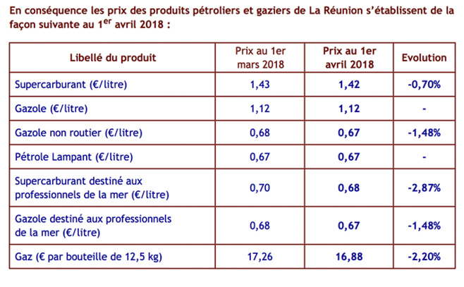Prix de vente maximum des hydrocarbures à La Réunion à compter du 1er avril 2018