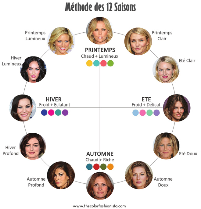 Quelle couleur pour quelle peau ?