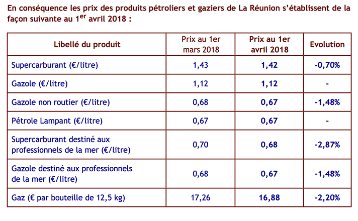 Prix de vente maximum des hydrocarbures à La Réunion à compter du 1er avril 2018