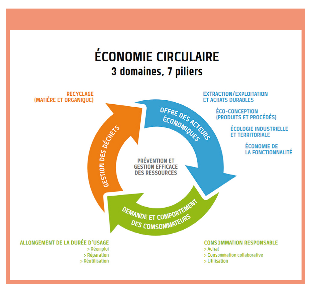 Le gouvernement dévoile sa feuille de route pour une économie 100% circulaire